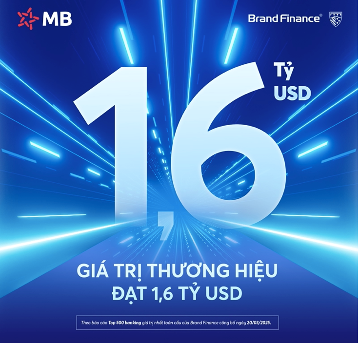Định giá thương hiệu MB đạt gần 1,6 tỷ USD, tăng 59 bậc lên vị trí 168 trong Top 500 ngân hàng giá trị nhất toàn cầu 2025 của Brand Finance