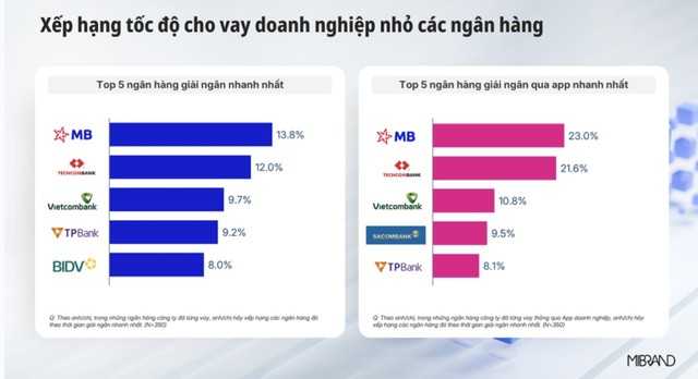 Khảo sát của MiBrand Việt Nam: MB xếp hạng nhất về tốc độ cho vay doanh nghiệp nhỏ
